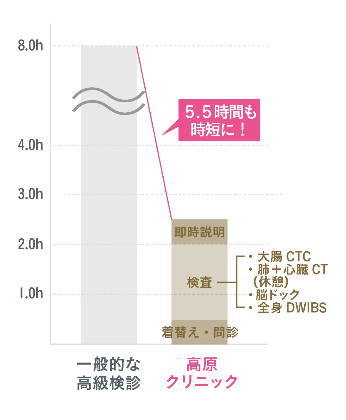 ⾼級検診との検査時間⽐較 ⾼級検診との検査時間⽐較
