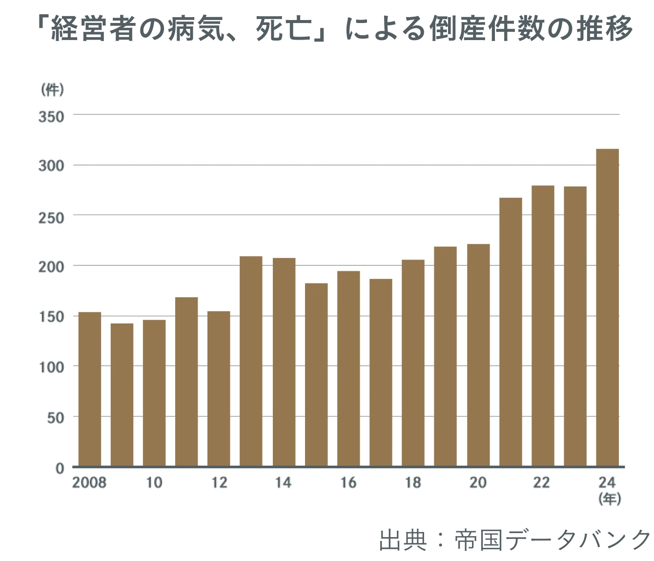 「経営者の病気、死亡」による倒産件数の推移 「経営者の病気、死亡」による倒産件数の推移